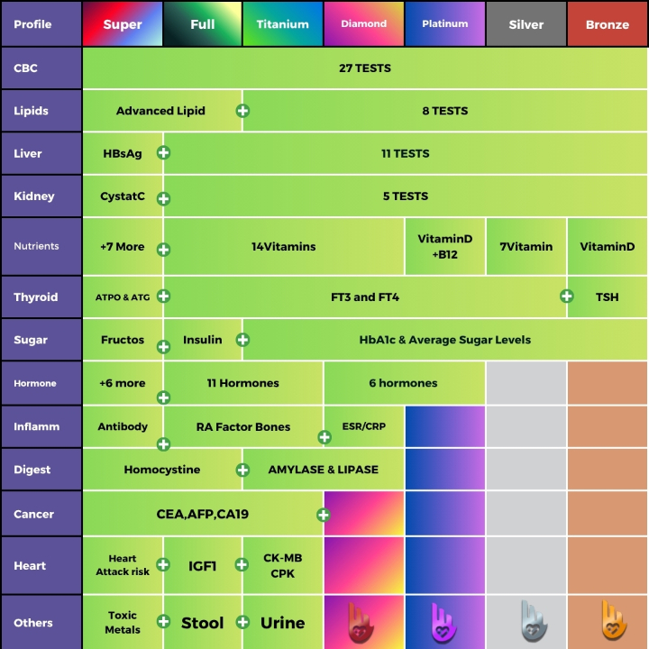 Image of Bronze Health Checkup